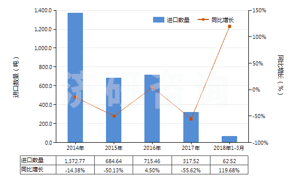 2014-2018年3月中國非零售與毛混紡其他人纖短纖紗線(混紡指按重量計其他人造纖維短纖含量在85%以下)(HS55102000)進(jìn)口量及增速統(tǒng)計